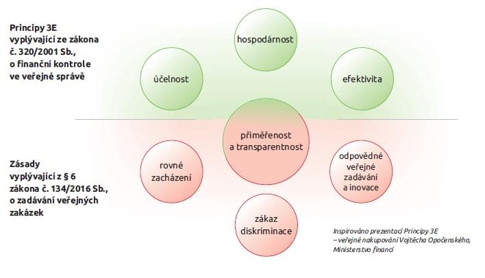 Zdroj: ODPOVĚDNÉ VEŘEJNÉ ZADÁVÁNÍ V KOSTCE Příručka odpovědného veřejného zadávání k novele ZZVZ od 1. 1. 2021